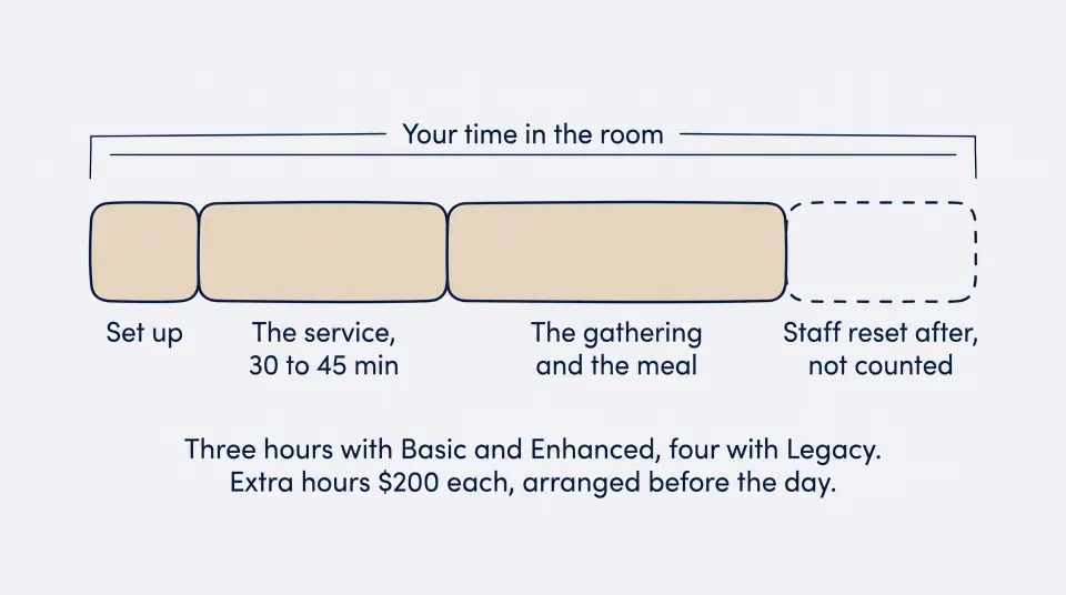 Diagram of the rental window: set up, the service of 30 to 45 minutes, the gathering and the meal, then the staff reset that is not counted