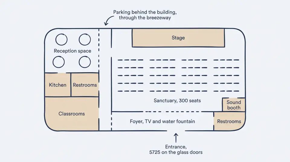 Floor plan sketch of the Sacred Farewells building: the entrance into a foyer with a TV, water fountain and restrooms; the sanctuary with the stage, 300 seats and a sound booth; and the back area with the reception space, kitchen, restrooms and classrooms; parking behind the building