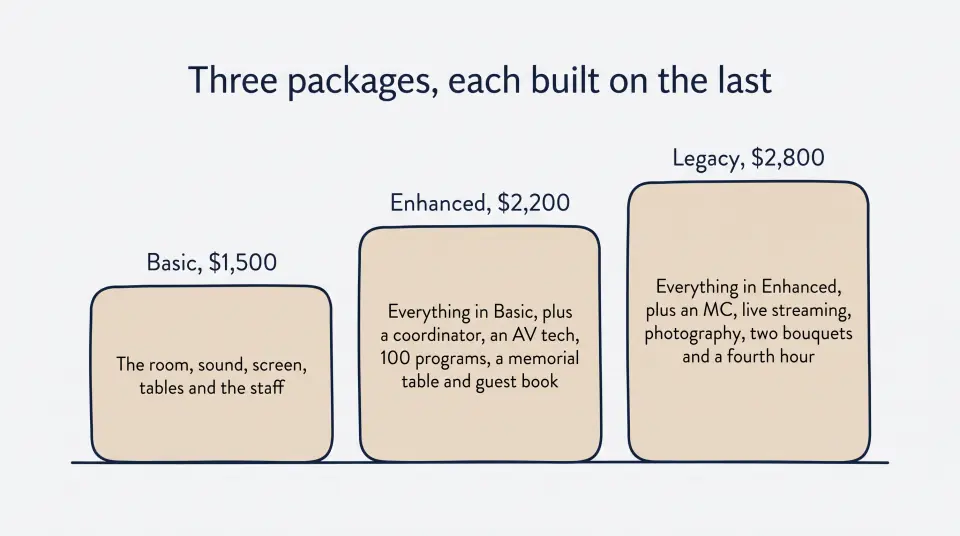 Three steps rising from Basic at $1,500 to Enhanced at $2,200 to Legacy at $2,800, each keeping everything in the one before