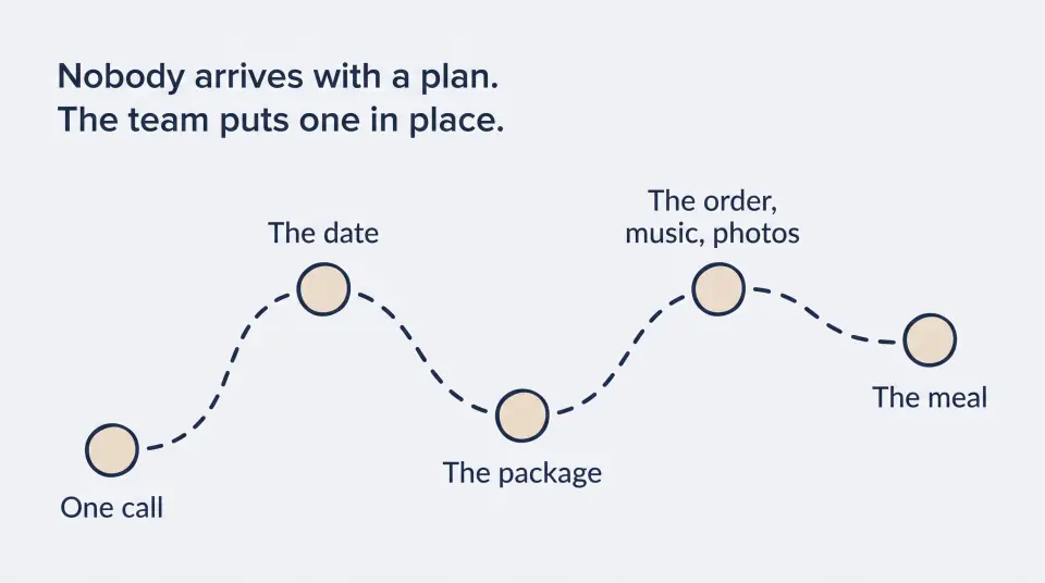 A winding path with five stops: one call, the date, the package, the order with music and photos, the meal