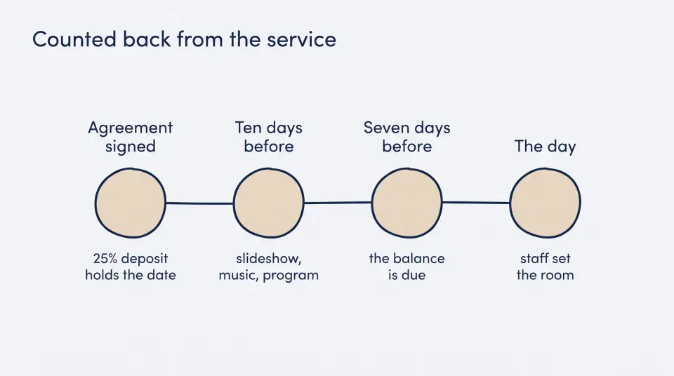 Timeline of four dates: agreement and 25% deposit, files due ten days before, balance due seven days before, the day